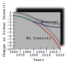 Graph of predicted ozone change
