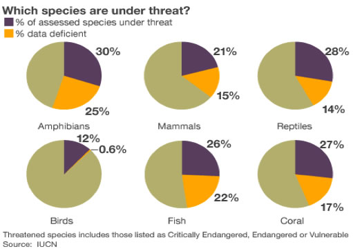 Threats to biodiversity come