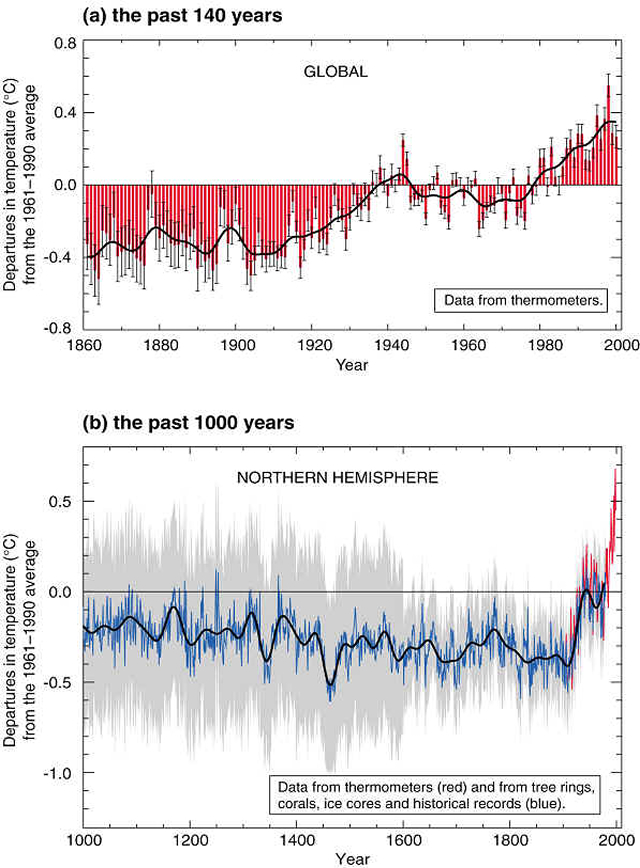 Global Warming Human Activity vs Natural Cycles