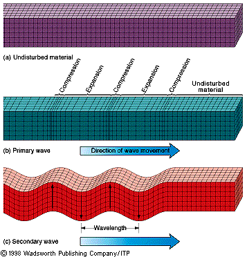 earthquake waves diagram. Based on these two waves,
