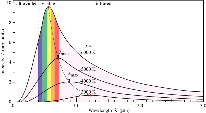 Planck Curves